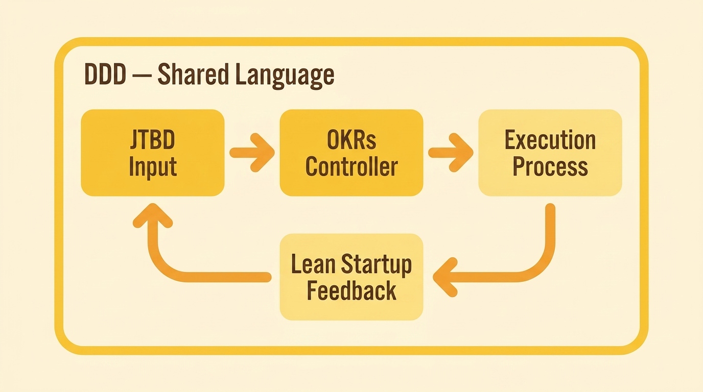 A control loop diagram showing JTBD as input, OKRs as controller, Execution as process, and Lean Startup as feedback - all sitting on a DDD foundation of shared language.