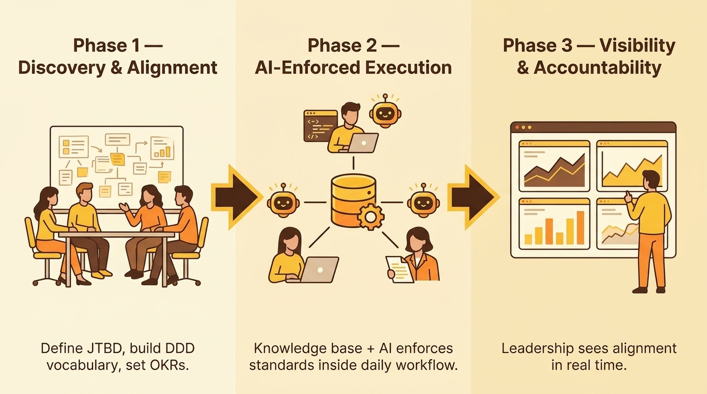 Three implementation phases: Discovery & Alignment, AI-Enforced Execution, and Visibility & Accountability.